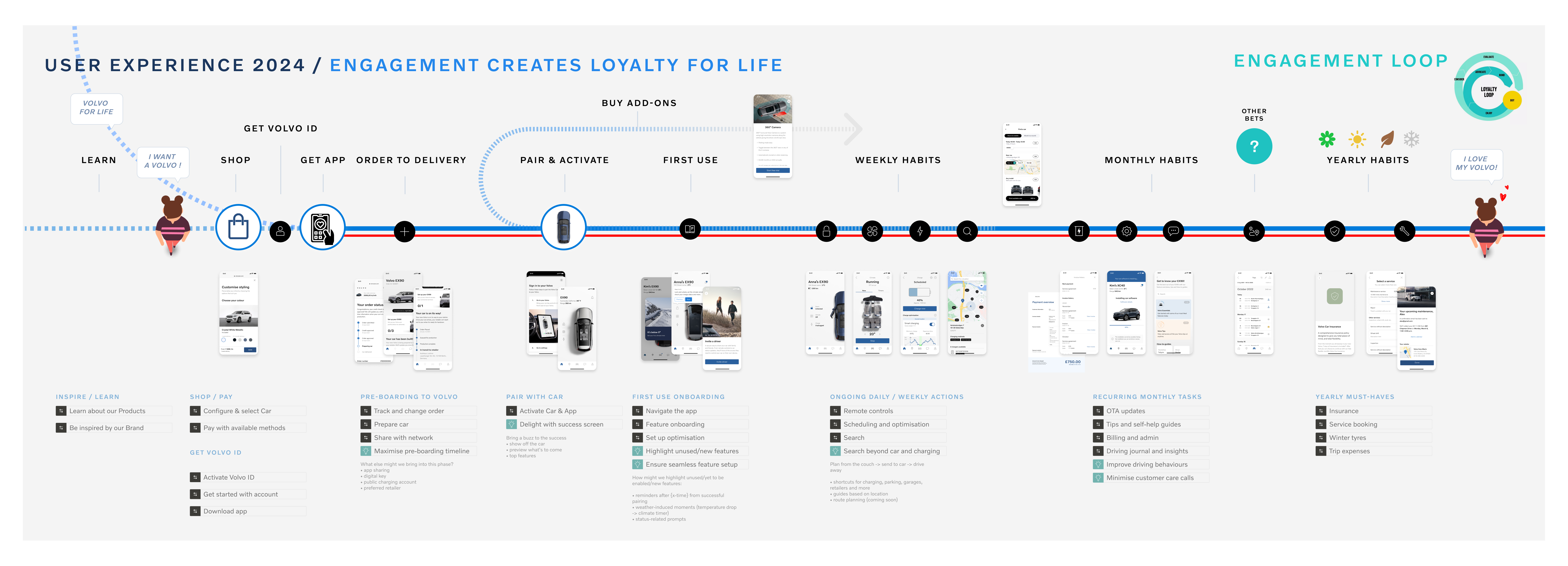Volvo user experience journey map spanning discovery, setup, first use and ongoing ownership habits.